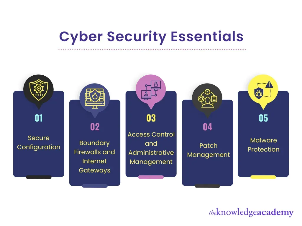 Cybersecurity Essentials in a Technology-Driven World