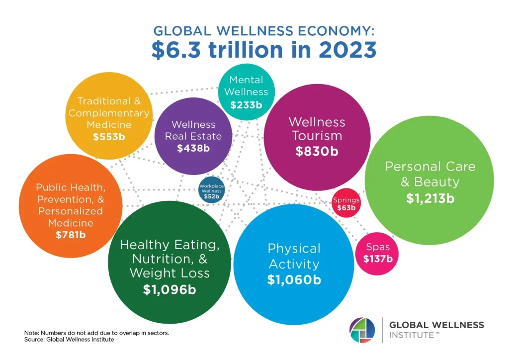 Global health and wellness: Practices for a healthier life